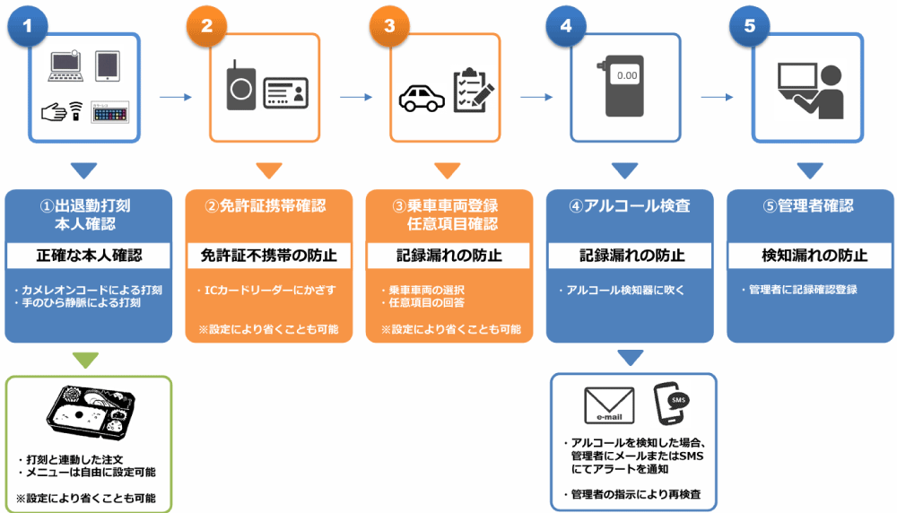 打刻~アルコールチェックの流れ
①出退勤打刻本人確認「正確な本人確認 」・ カメレオンコートによる打刻・ 手のひら静脈による打刻⇒
・ 打刻と連動した注文・ メニューは自由に設走可能※設定により省くことも可能
②免許証携帯確認「免許証不携帯の防止」ICカートリーターにかさす済:詮定により省くことも可能
③乗車車両登録任意項目確認「記録漏れの防止」・ 景車車雨の選択・ 任怠項目の回答※ 殷定により省くことも可能
④アルコール検査「記録漏れの防止」・アルコール検知器に吹く⇒
・ アルコールを検知した場合、管理者にメールまたはSMS にてアラートを通知・ 管理者の指示により再検査
⑤管理者確認「検知漏れの防止」・管理者に記録確認登録