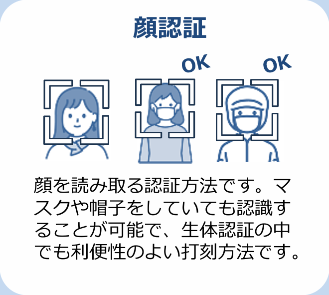 顔認証 顔を読み取る認証方法です。マスクや帽子をしていても認識することが可能で、生体認証の中でも利便性のよい打刻方法です。