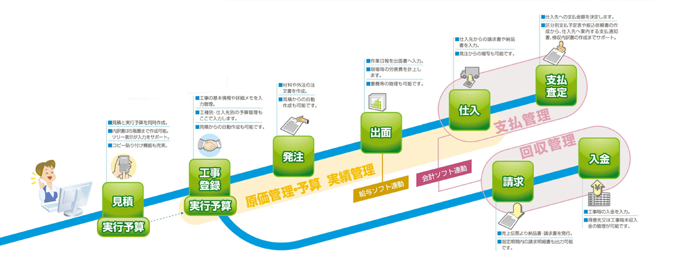 一元管理の表