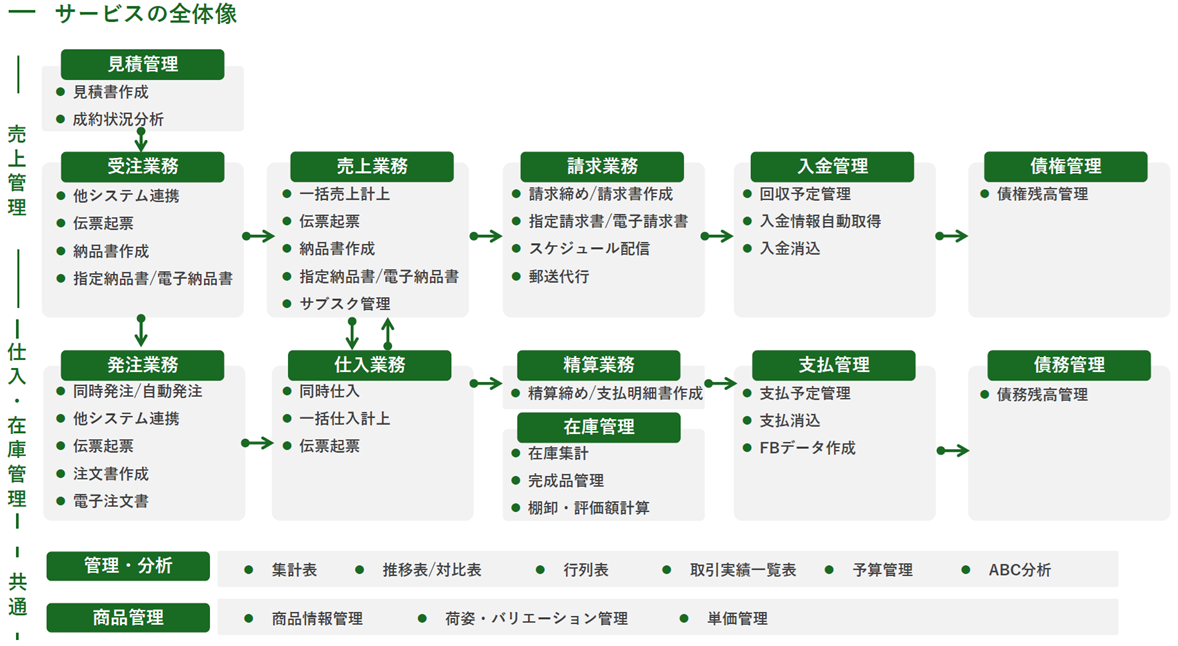 サービスの全体像の画像